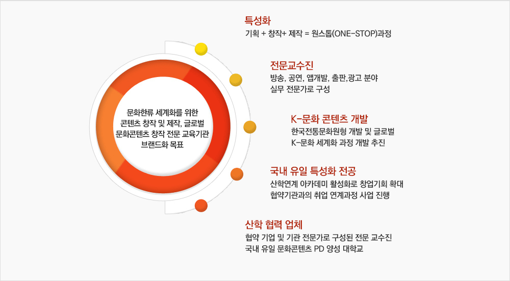 학과소개 다이어그램