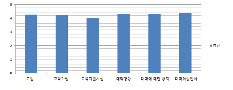 학생 만족도 조사 결과 - 분야별 평균 그래프