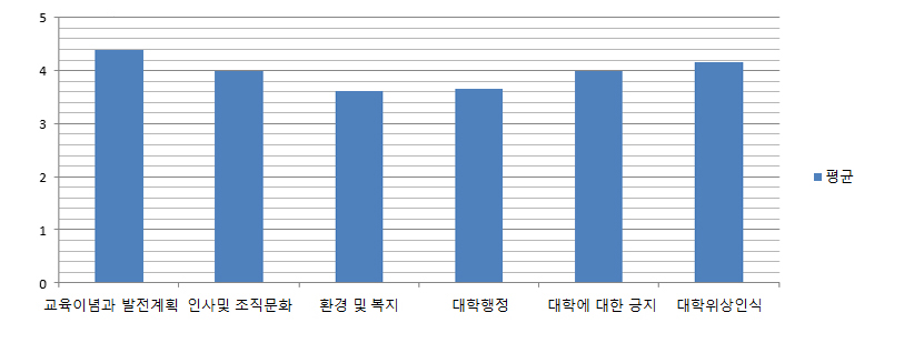 교직원 만족도 조사 결과 -분야별 평균그래프