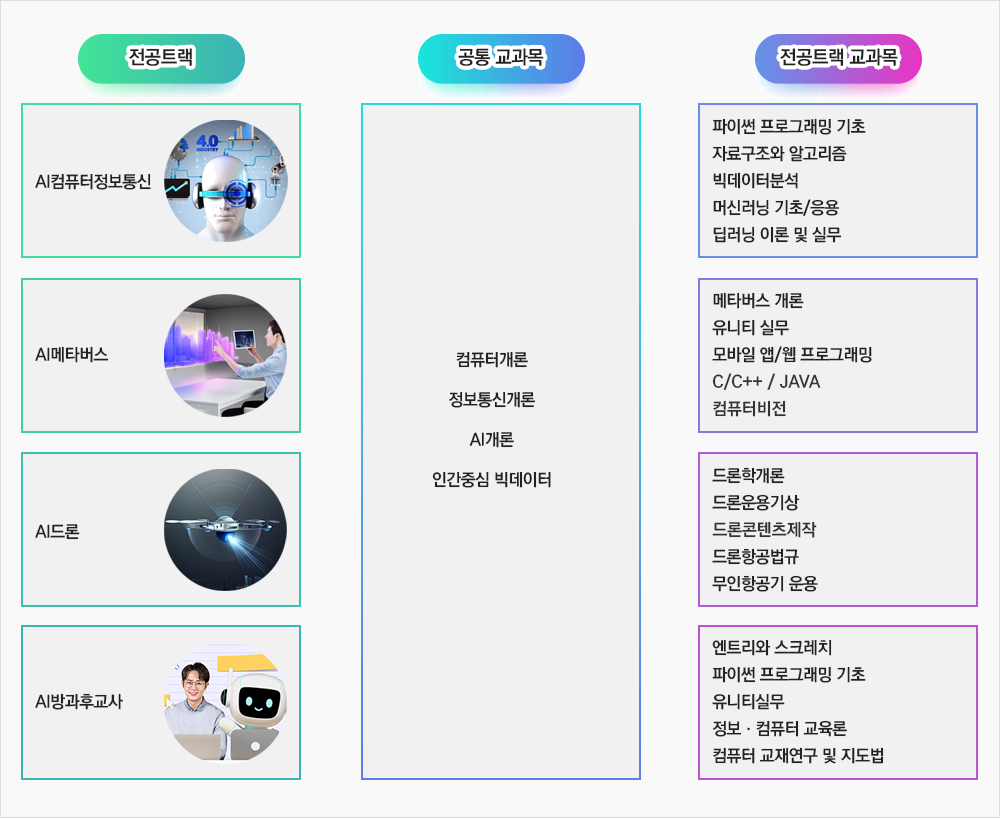 전공트랙 AI컴퓨터정보통신 AI메타버스 AI드론 AI방과후교사 공통 교과목 컴퓨터개론 정보통신개론 AI개론 인간중심 빅데이터 전공트랙 교과목 파이썬 프로그래밍 기초, 자료구조와 알고리즘, 빅데이터분석, 머신러닝 기초 / 응용, 딥러닝 이론 및 실무, 메타버스개론, 유니티 실무, 모바일 앱 / 웹 프로그래밍, 자바 스프링 기반 클라우드 활용, 5G융합 기반 메타버스 기술, 드론학개론, 드론운용기상, 드론영상콘텐츠, 드론항공법규, 무인항공기 운용, 엔트리와 스크래치, 파이썬 프로그래밍 기초, 유니티실무, 정보·컴퓨터 교육론, 컴퓨터 교재연구 및 지도법