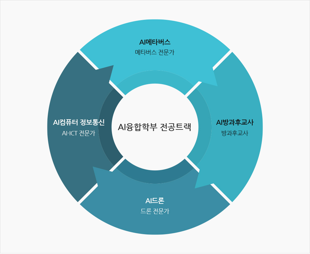 AI융합학부 전공트랙 AI컴퓨터 정보통신 AI-ICT 전문가 AI메타버스 메타버스 전문가 AI드론 드론 전문가 AI방과후교사 방과후교사