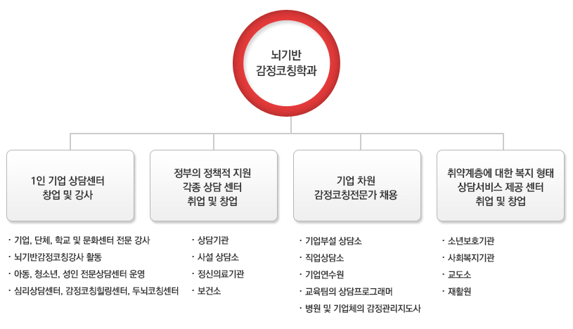 뇌기반감정코칭학과