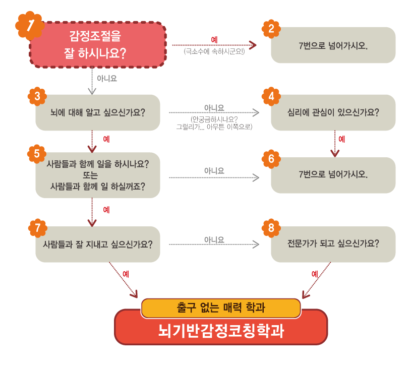 뇌기반감정코칭학과 학과소개